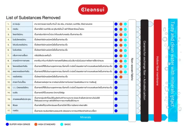 cleansui list of substances removed